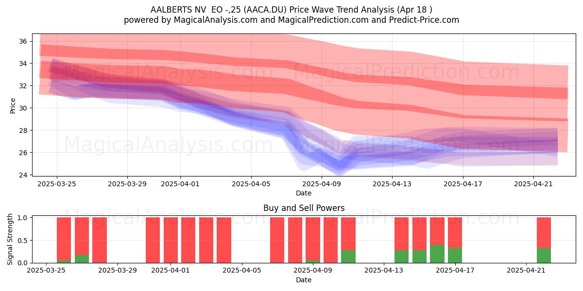  AALBERTS NV  EO -,25 (AACA.DU) Support and Resistance area (18 Apr) 