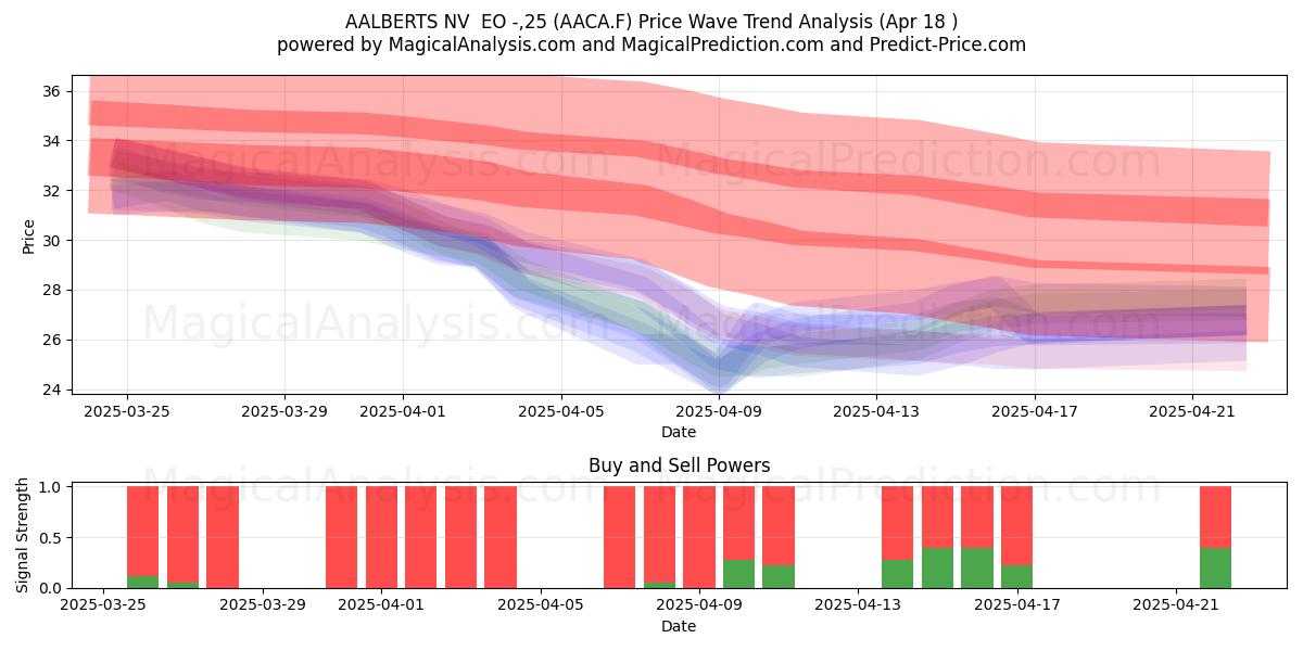  AALBERTS NV  EO -,25 (AACA.F) Support and Resistance area (18 Apr) 