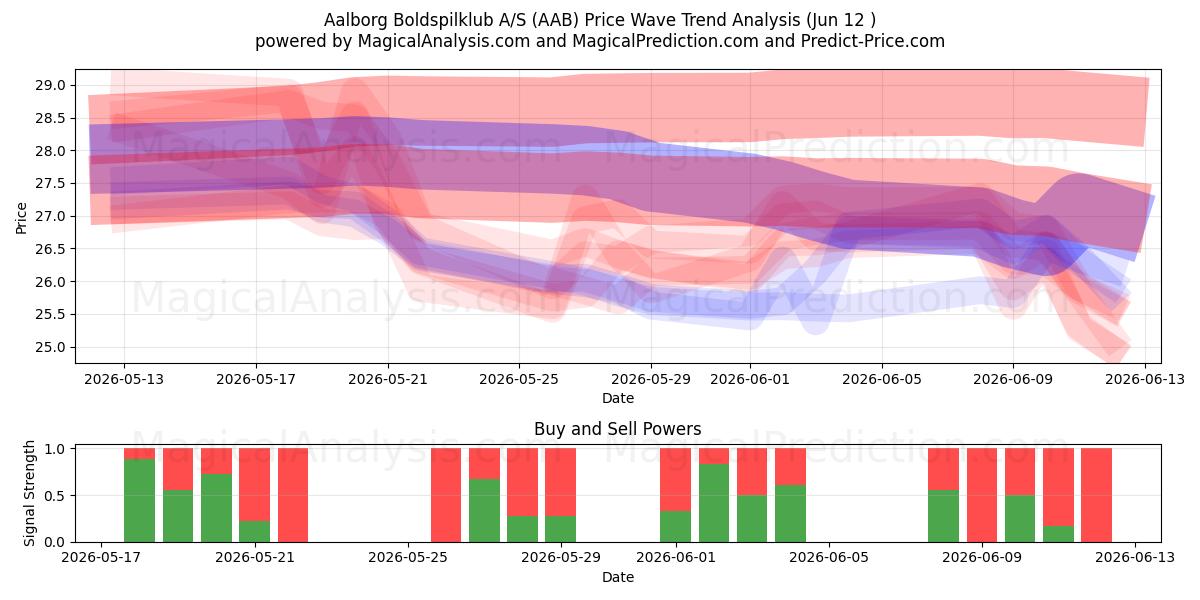  Aalborg Boldspilklub A/S (AAB) Support and Resistance area (11 Jun) 