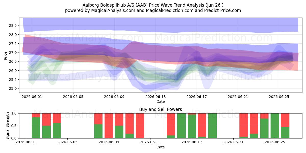  Aalborg Boldspilklub A/S (AAB) Support and Resistance area (25 Jun) 
