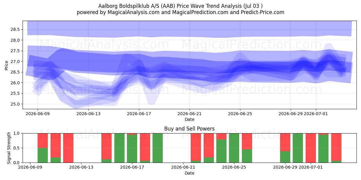  Aalborg Boldspilklub A/S (AAB) Support and Resistance area (02 Jul) 