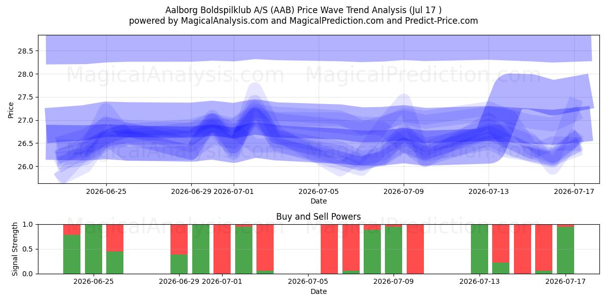  Aalborg Boldspilklub A/S (AAB) Support and Resistance area (09 Jul) 