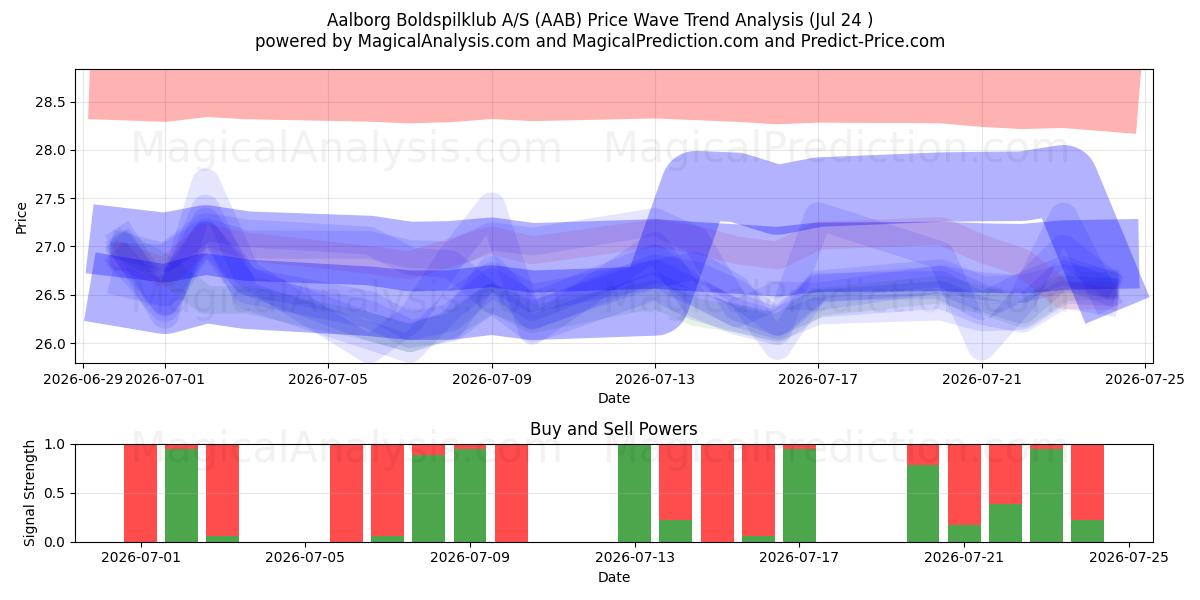  Aalborg Boldspilklub A/S (AAB) Support and Resistance area (23 Jul) 