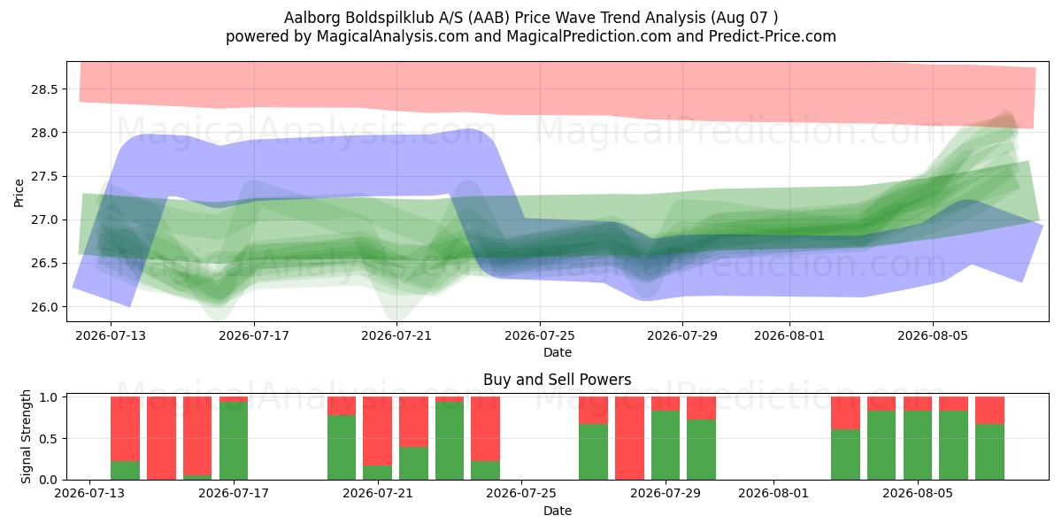  Aalborg Boldspilklub A/S (AAB) Support and Resistance area (06 Aug) 