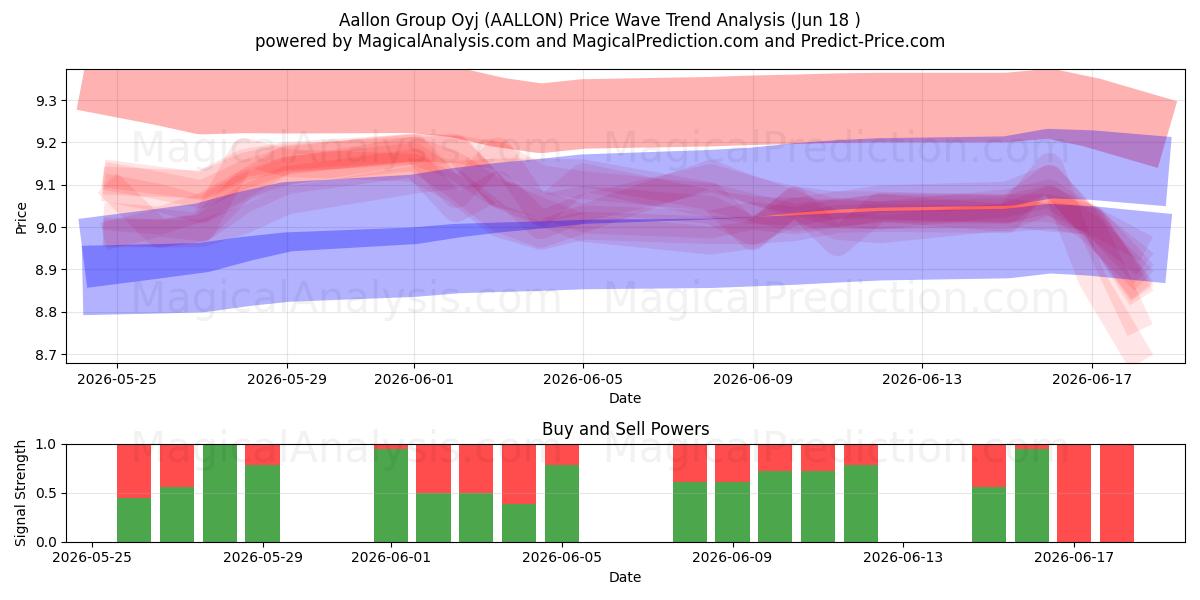  Aallon Group Oyj (AALLON) Support and Resistance area (17 Jun) 