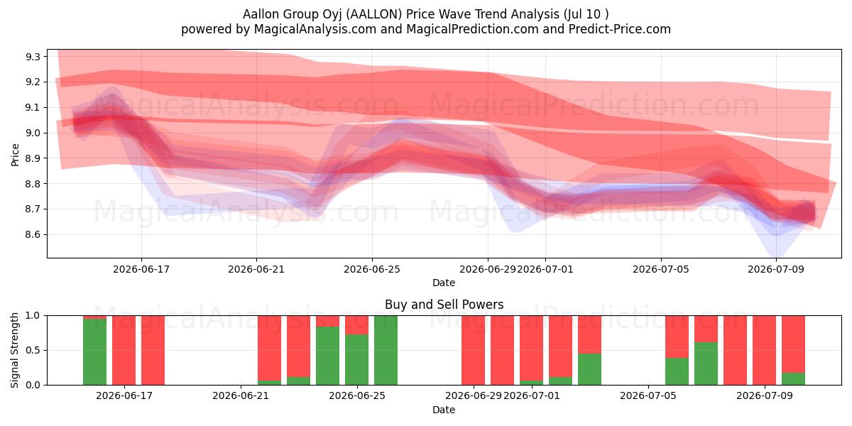  Aallon Group Oyj (AALLON) Support and Resistance area (09 Jul) 