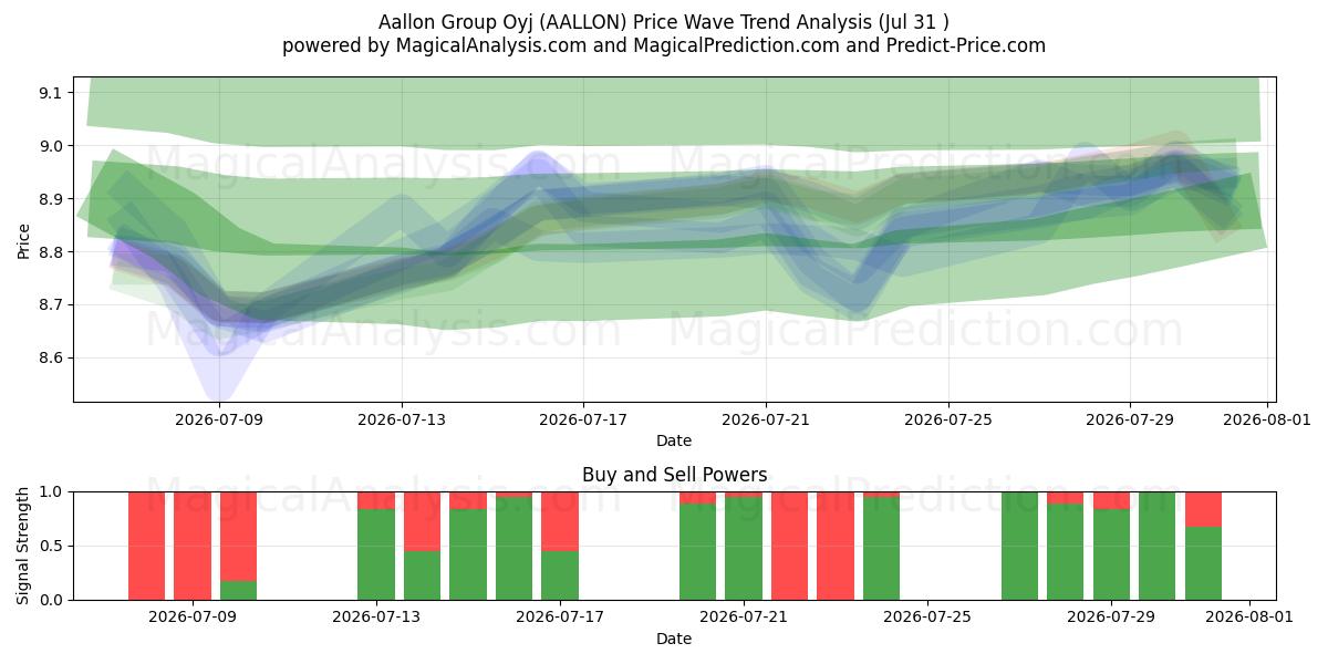  Aallon Group Oyj (AALLON) Support and Resistance area (30 Jul) 