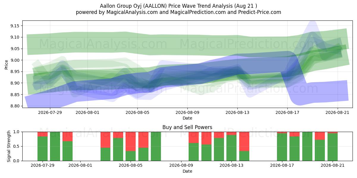  Aallon Group Oyj (AALLON) Support and Resistance area (20 Aug) 