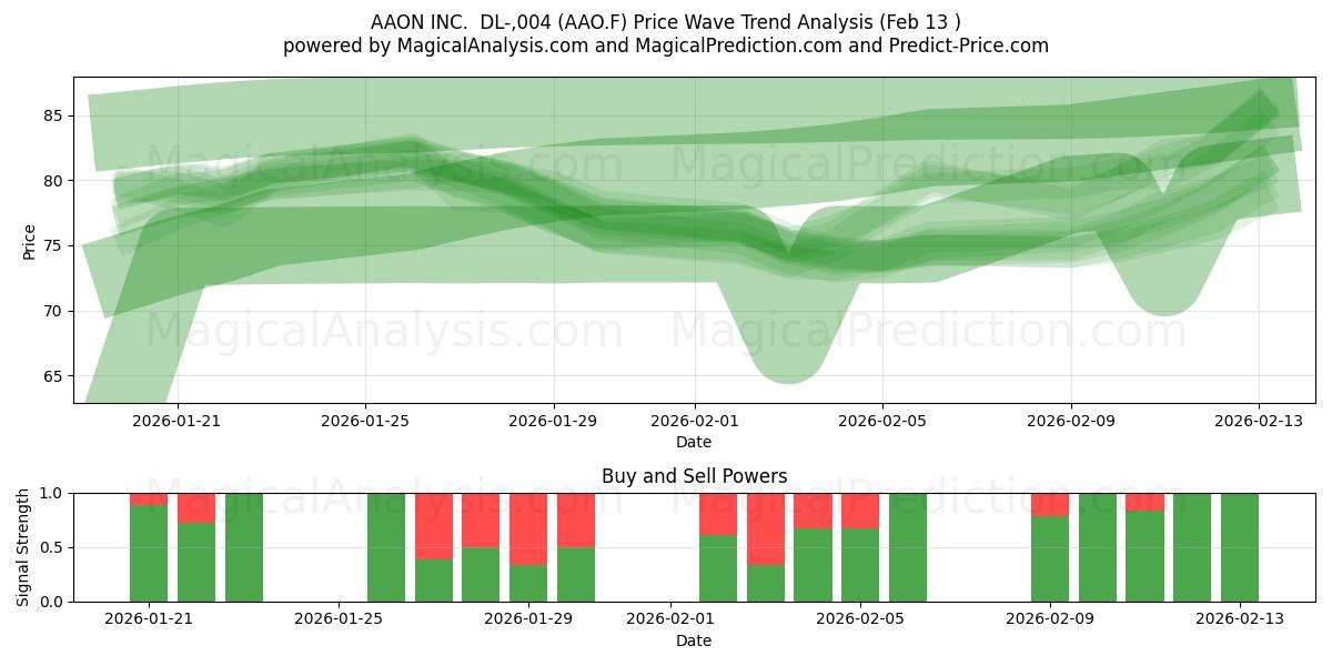  AAON INC.  DL-,004 (AAO.F) Support and Resistance area (12 Feb) 