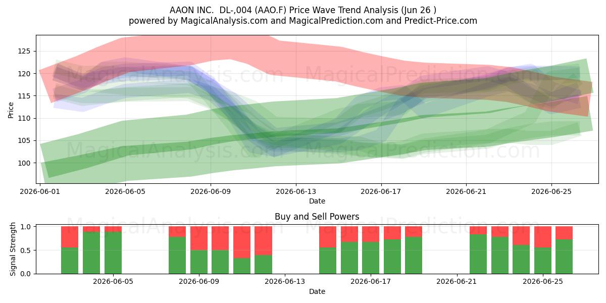  AAON INC.  DL-,004 (AAO.F) Support and Resistance area (25 Jun) 
