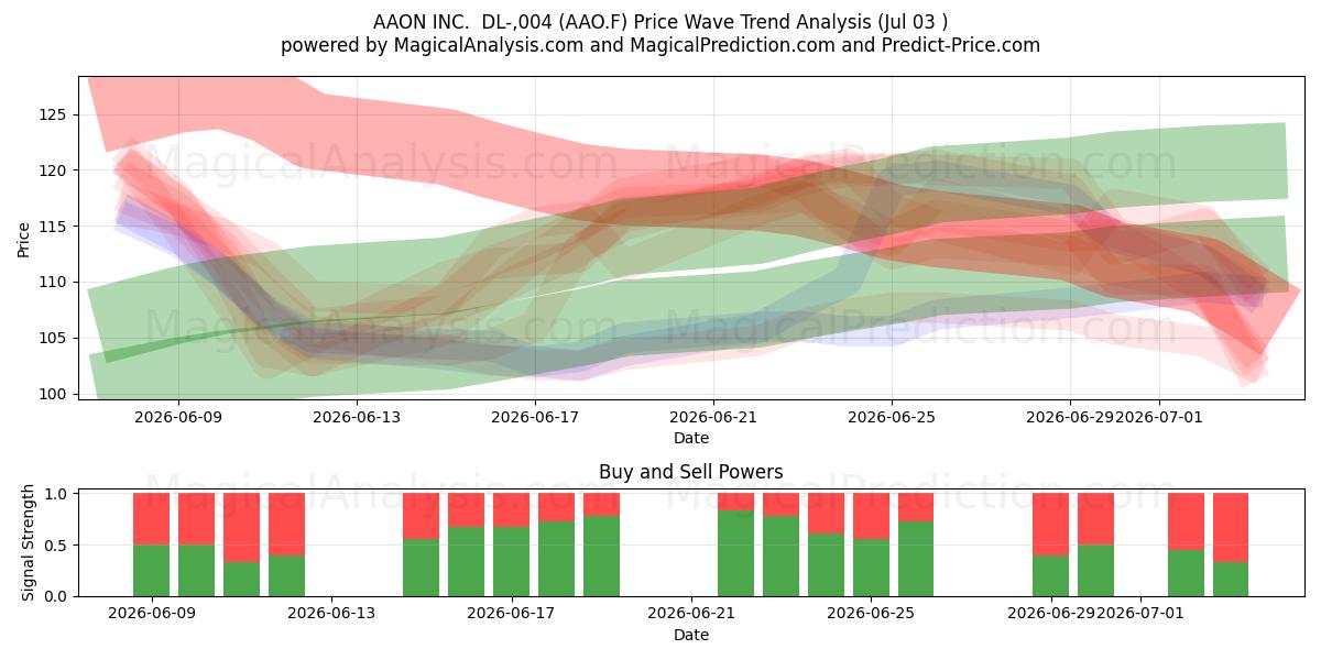  AAON INC.  DL-,004 (AAO.F) Support and Resistance area (02 Jul) 