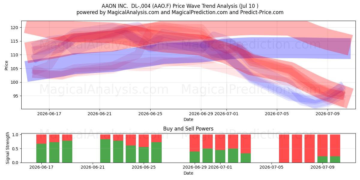  AAON INC.  DL-,004 (AAO.F) Support and Resistance area (09 Jul) 