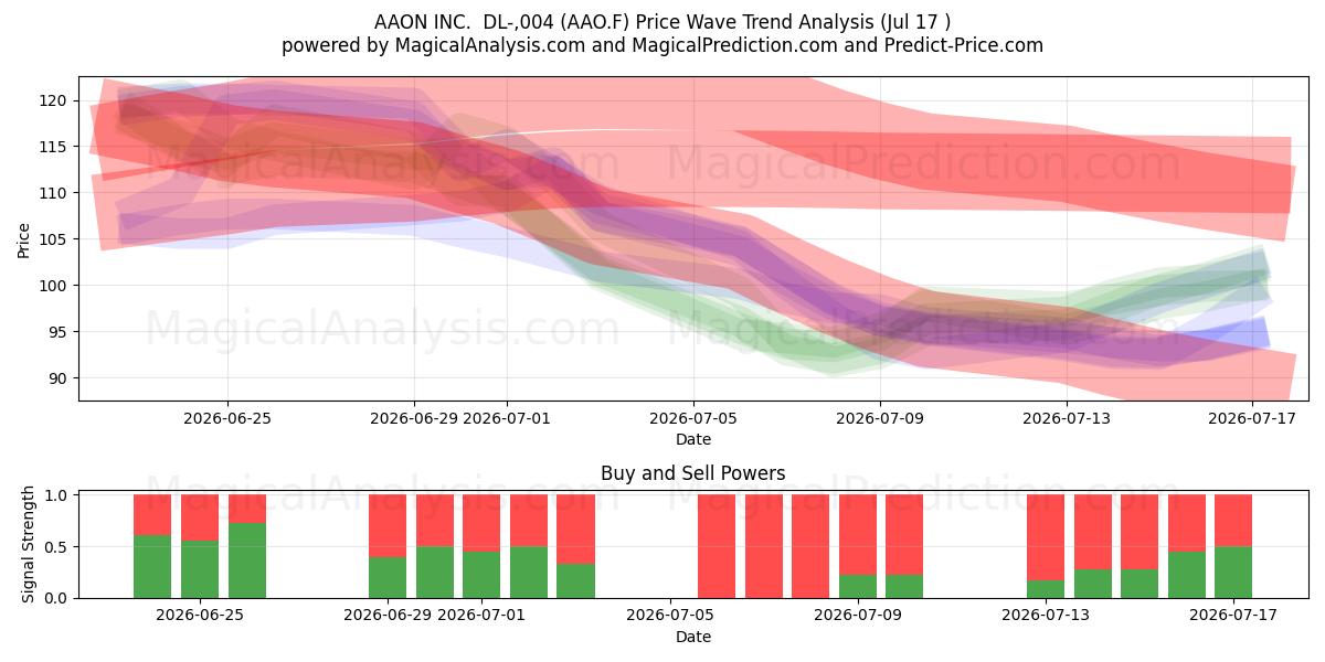  AAON INC.  DL-,004 (AAO.F) Support and Resistance area (16 Jul) 
