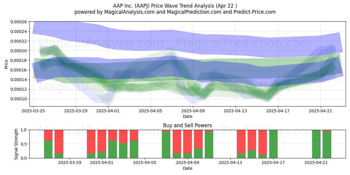  AAP Inc. (AAPJ) Support and Resistance area (22 Apr) 
