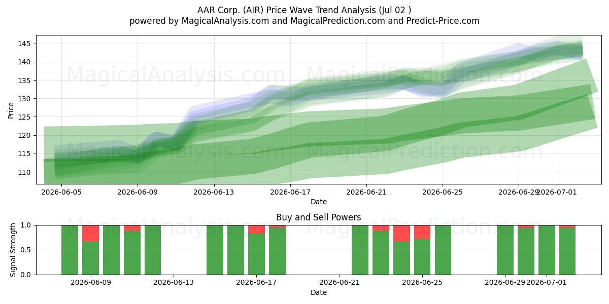  AAR Corp. (AIR) Support and Resistance area (01 Jul) 