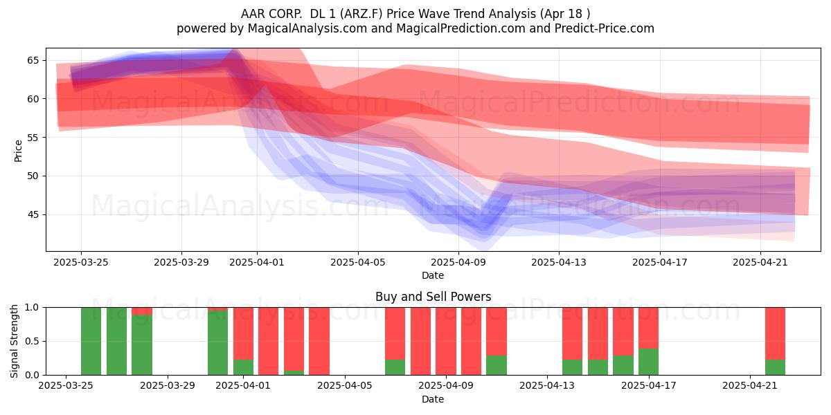  AAR CORP.  DL 1 (ARZ.F) Support and Resistance area (18 Apr) 