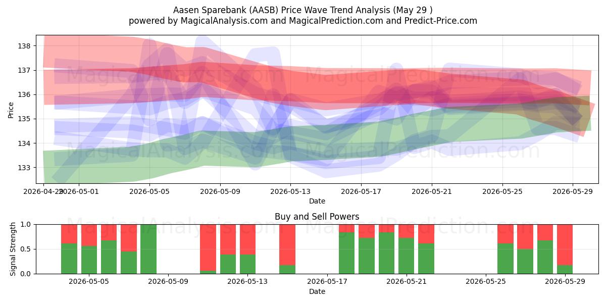  Aasen Sparebank (AASB) Support and Resistance area (28 May) 