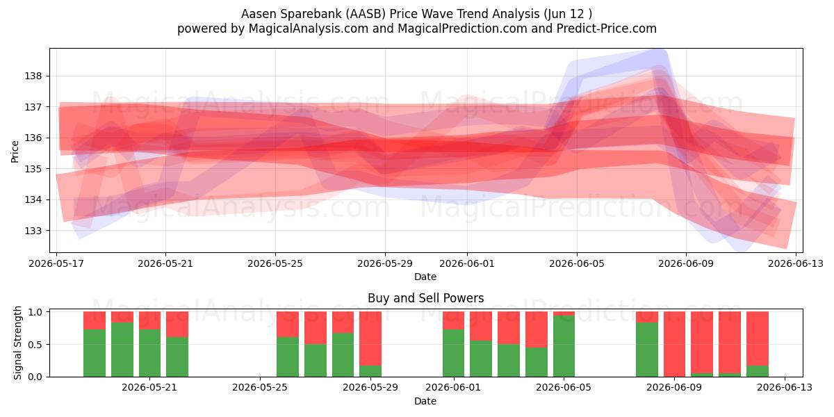  Aasen Sparebank (AASB) Support and Resistance area (11 Jun) 