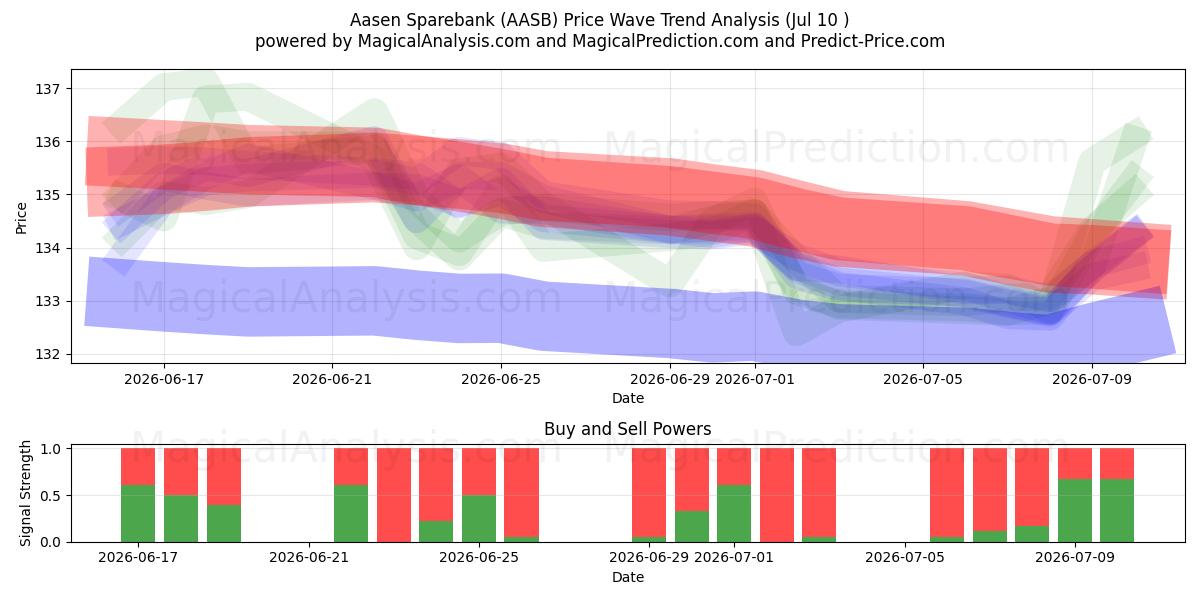  Aasen Sparebank (AASB) Support and Resistance area (09 Jul) 