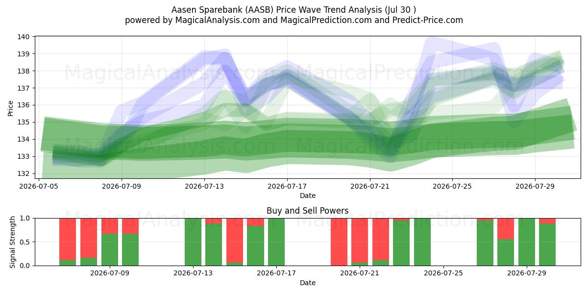  Aasen Sparebank (AASB) Support and Resistance area (29 Jul) 