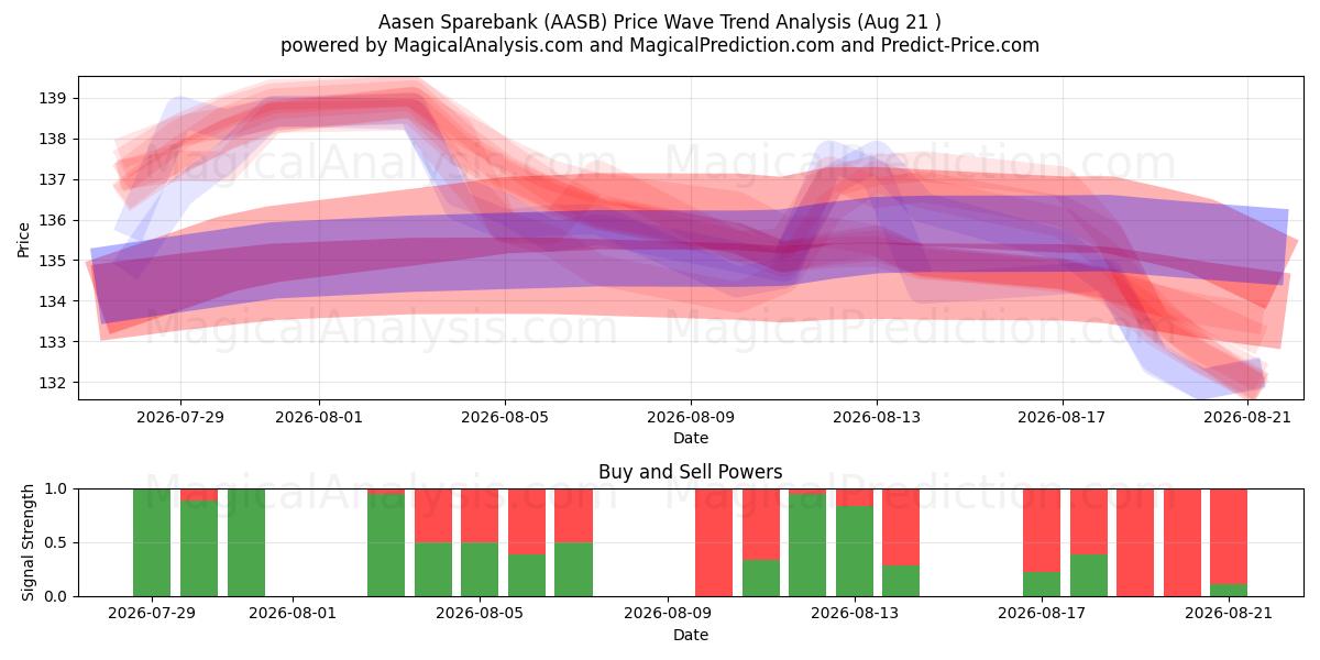  Aasen Sparebank (AASB) Support and Resistance area (20 Aug) 