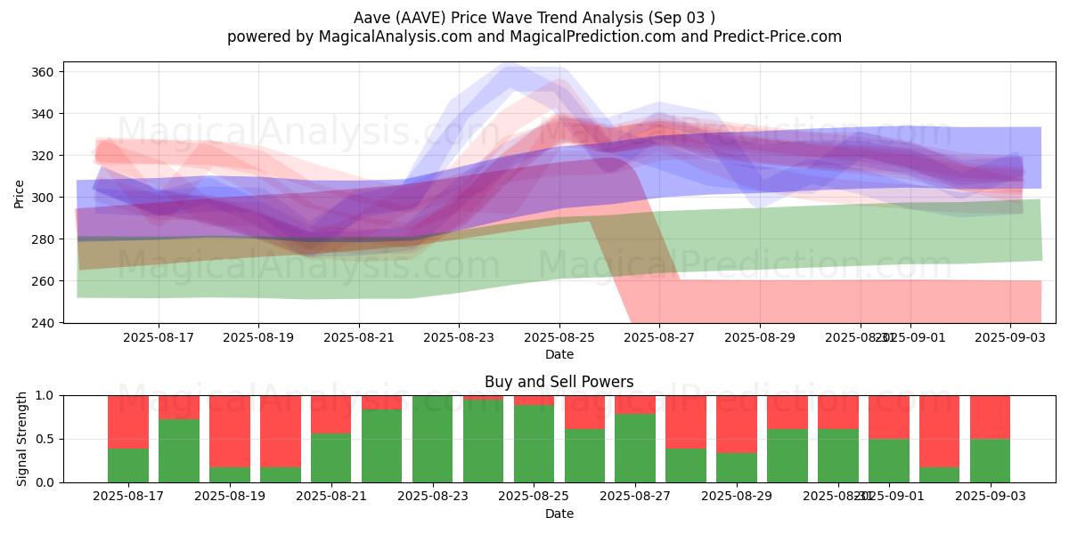  阿夫 (AAVE) Support and Resistance area (02 Sep) 