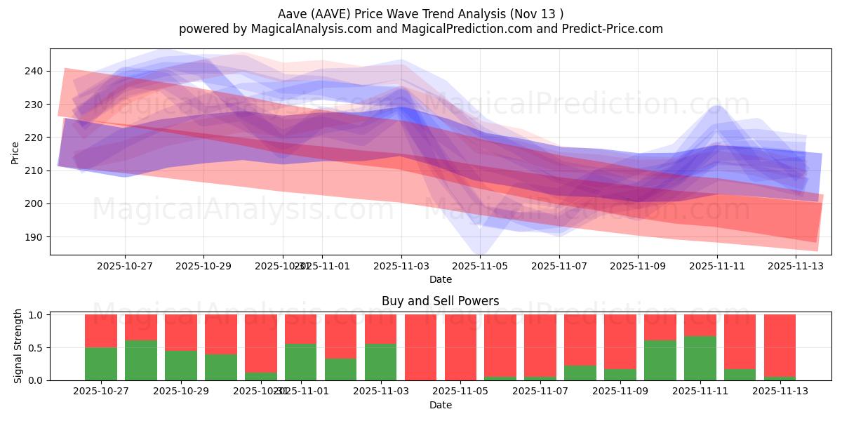  Aave (AAVE) Support and Resistance area (12 Nov) 