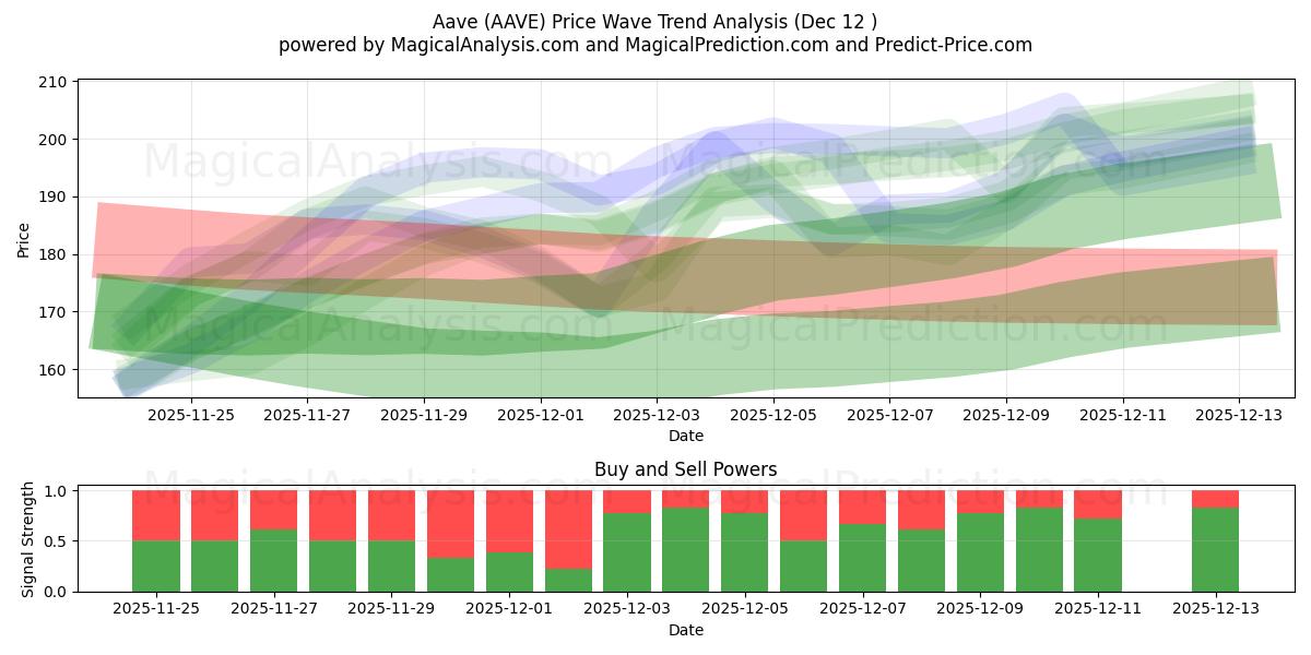  아베 (AAVE) Support and Resistance area (11 Dec) 