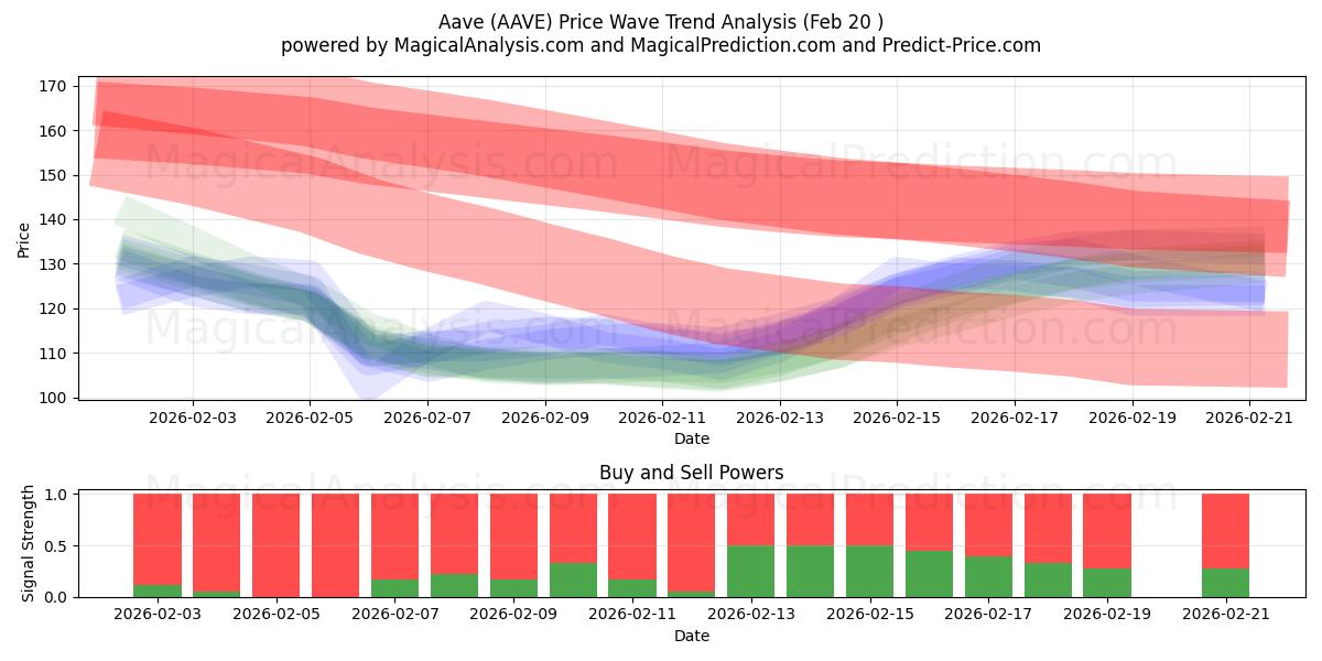  Aave (AAVE) Support and Resistance area (19 Feb) 