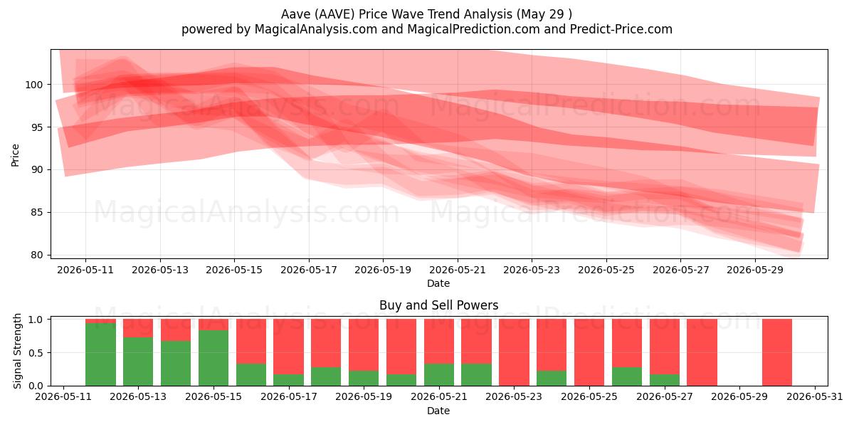  Ааве (AAVE) Support and Resistance area (28 May) 