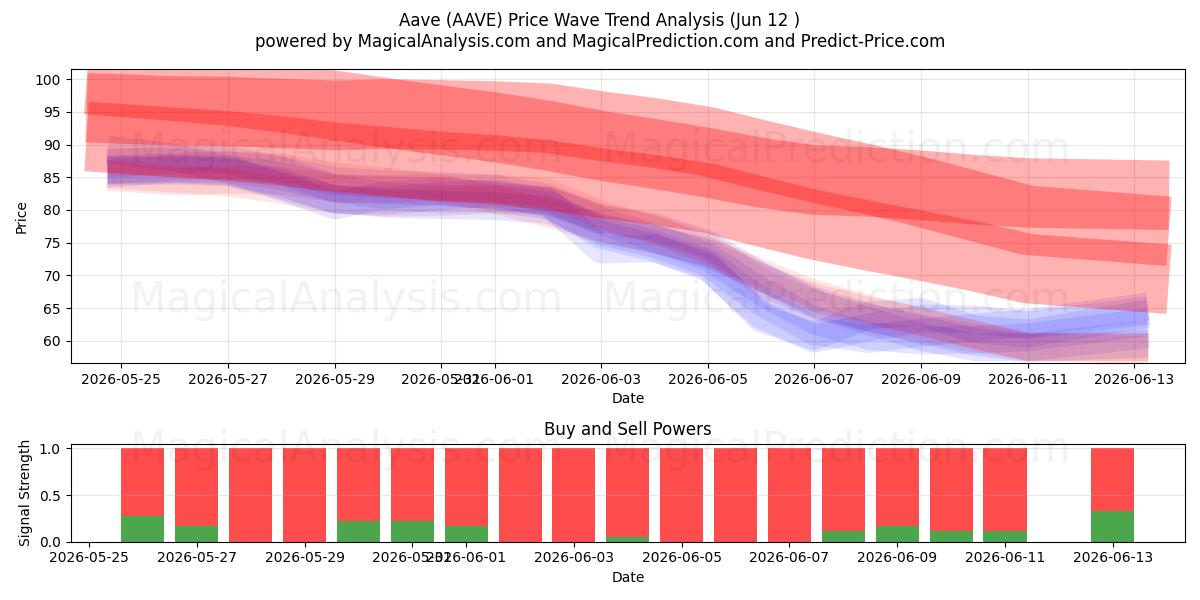  Aaf (AAVE) Support and Resistance area (11 Jun) 