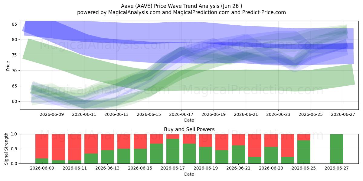  Ааве (AAVE) Support and Resistance area (25 Jun) 
