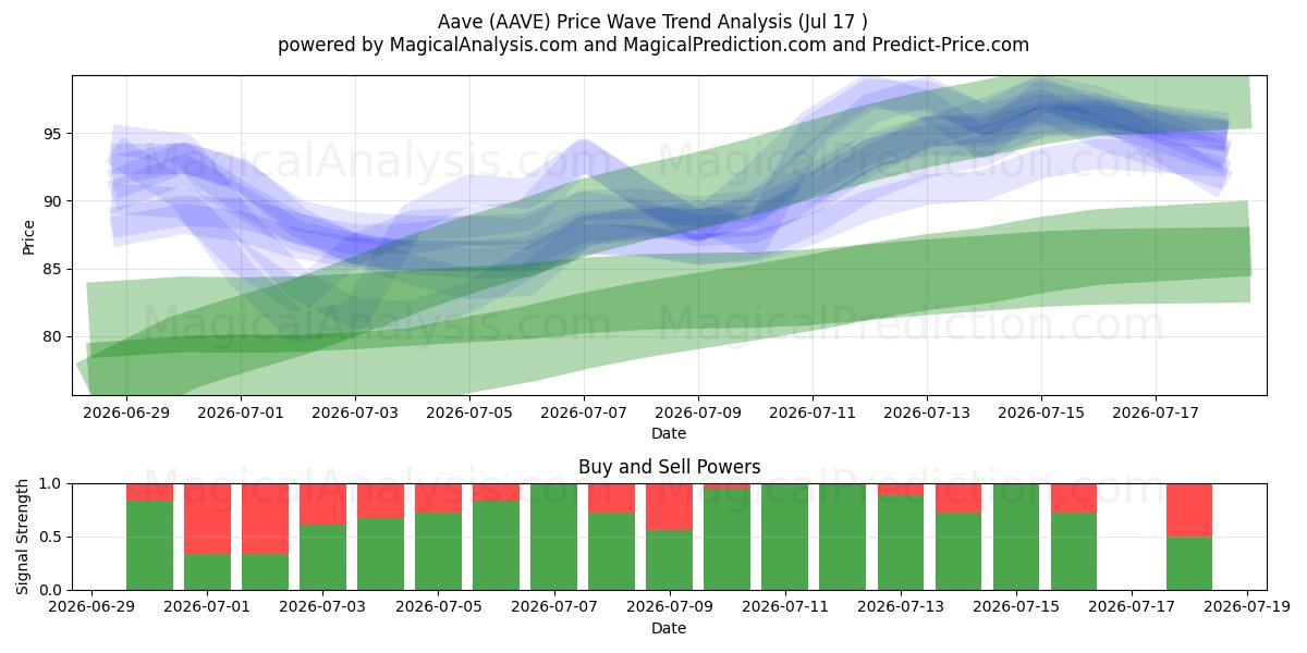 Ааве (AAVE) Support and Resistance area (16 Jul) 