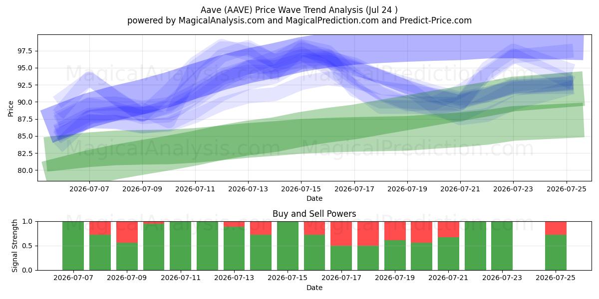  阿夫 (AAVE) Support and Resistance area (23 Jul) 