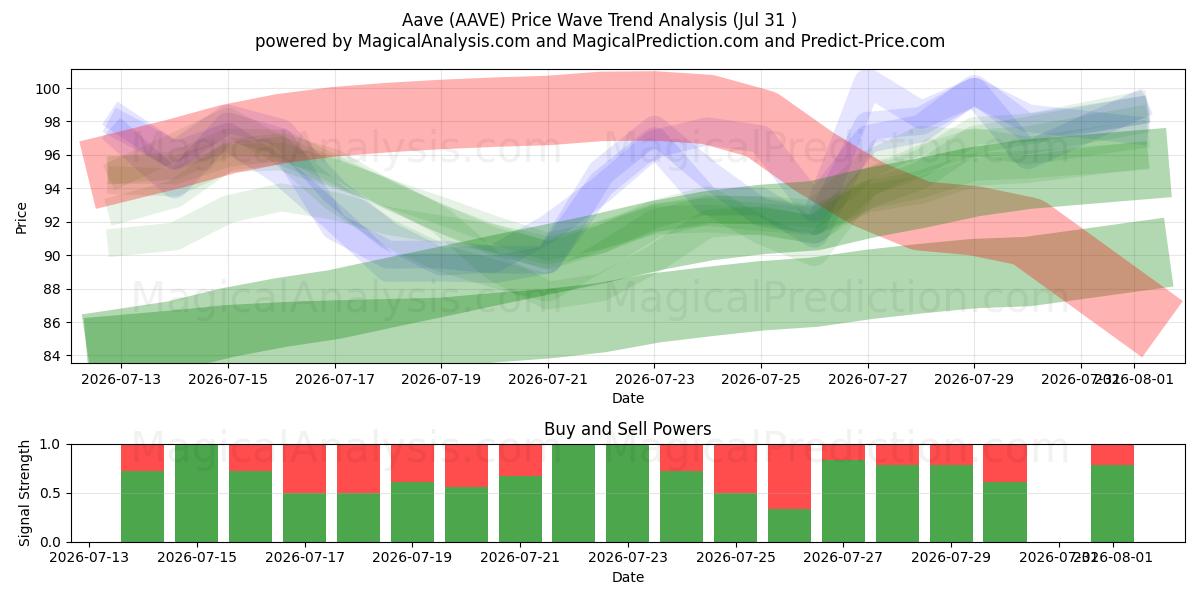  Ааве (AAVE) Support and Resistance area (30 Jul) 
