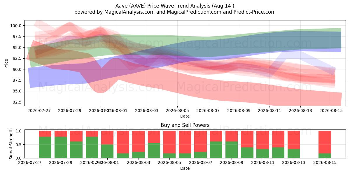  アーベ (AAVE) Support and Resistance area (13 Aug) 