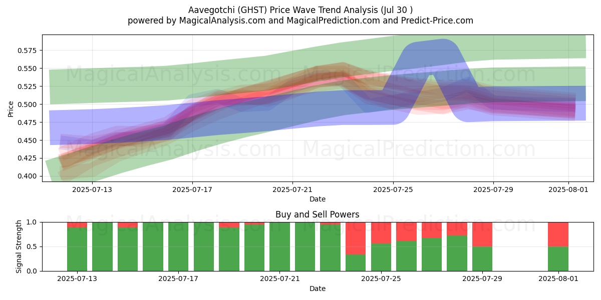  Aavegotchi (GHST) Support and Resistance area (29 Jul) 
