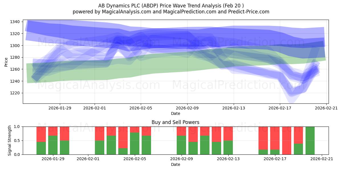  AB Dynamics PLC (ABDP) Support and Resistance area (19 Feb) 