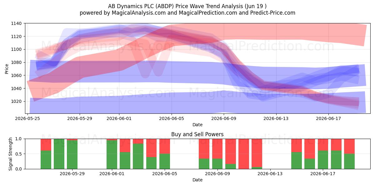  AB Dynamics PLC (ABDP) Support and Resistance area (18 Jun) 