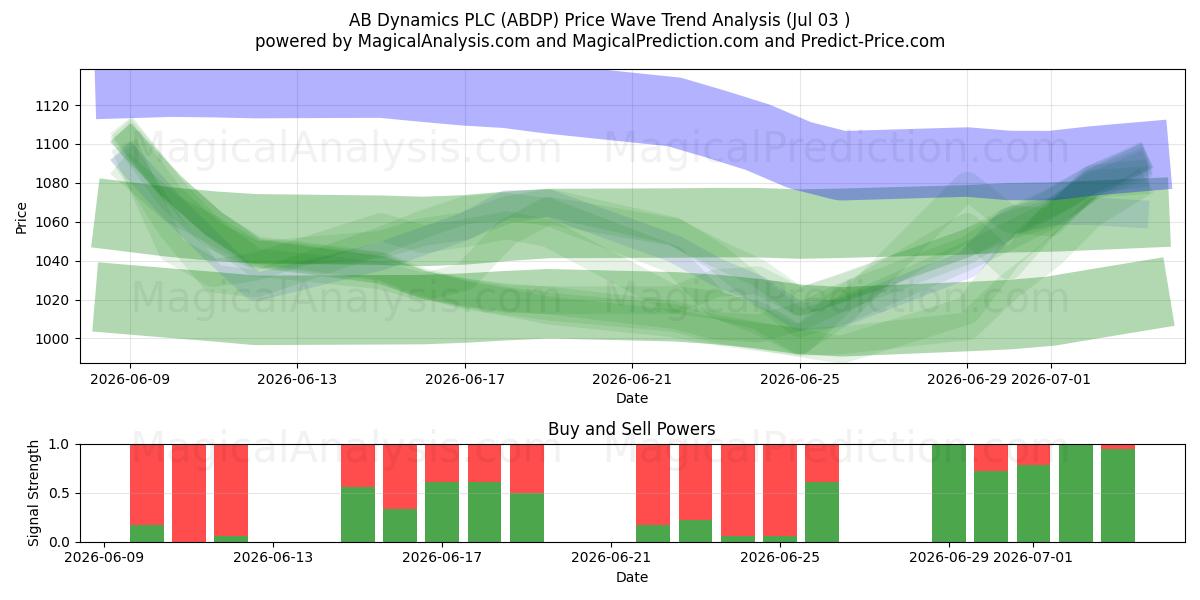  AB Dynamics PLC (ABDP) Support and Resistance area (02 Jul) 