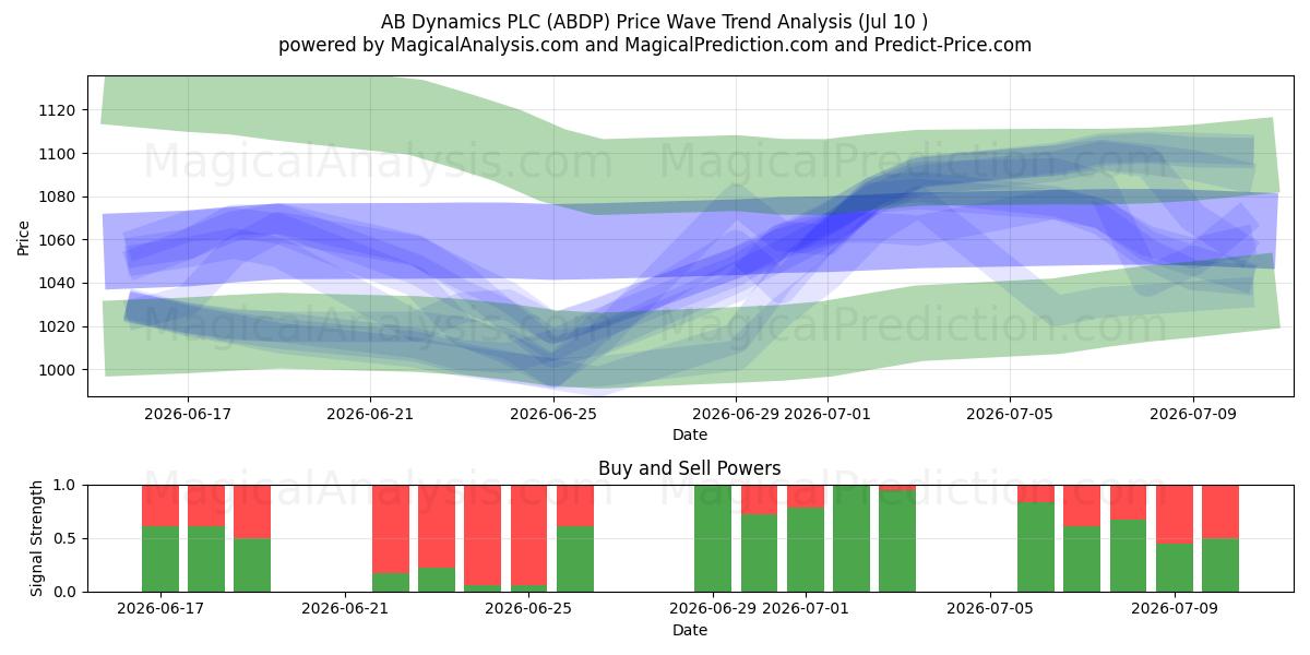  AB Dynamics PLC (ABDP) Support and Resistance area (09 Jul) 