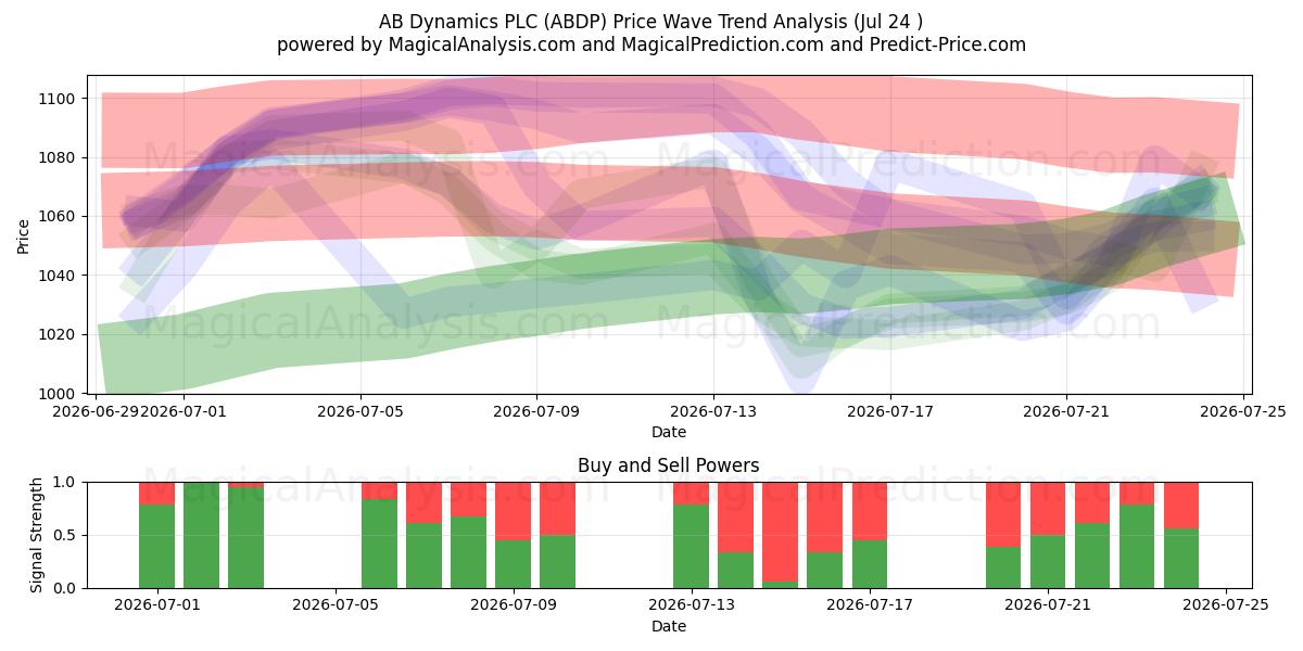  AB Dynamics PLC (ABDP) Support and Resistance area (23 Jul) 