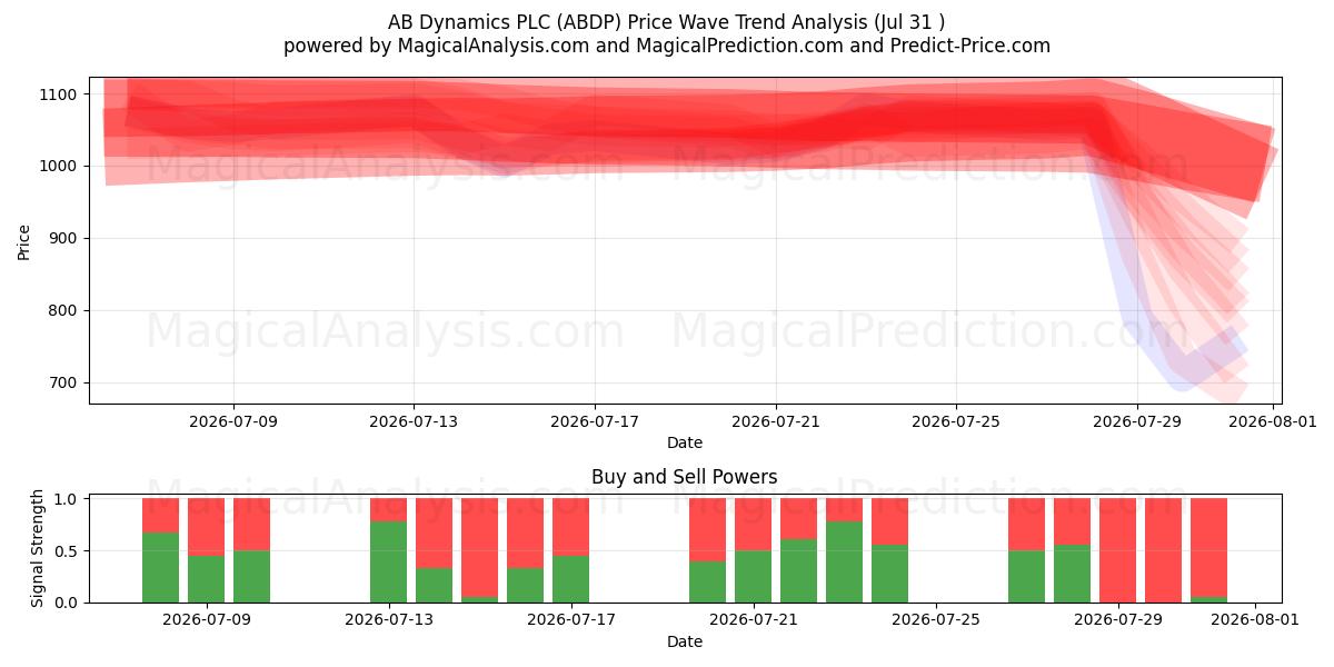  AB Dynamics PLC (ABDP) Support and Resistance area (30 Jul) 