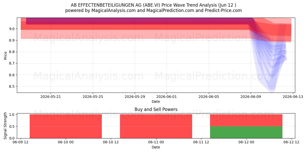  AB EFFECTENBETEILIGUNGEN AG (ABE.VI) Support and Resistance area (27 May) 