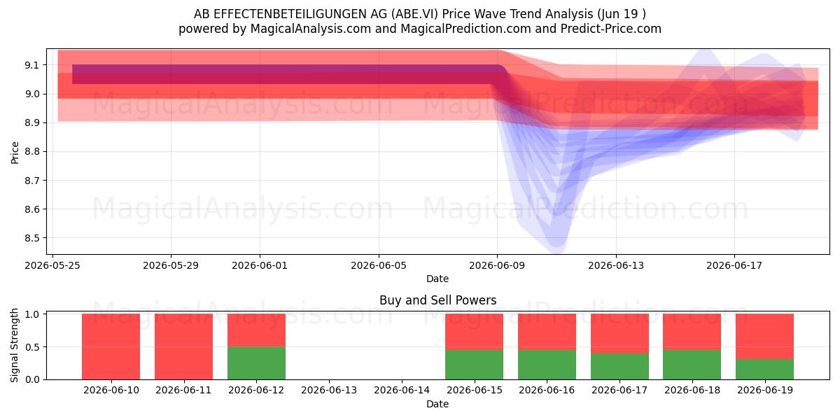  AB EFFECTENBETEILIGUNGEN AG (ABE.VI) Support and Resistance area (18 Jun) 
