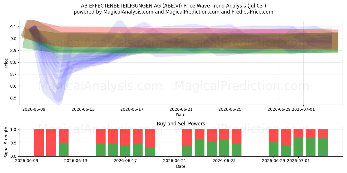  AB EFFECTENBETEILIGUNGEN AG (ABE.VI) Support and Resistance area (02 Jul) 