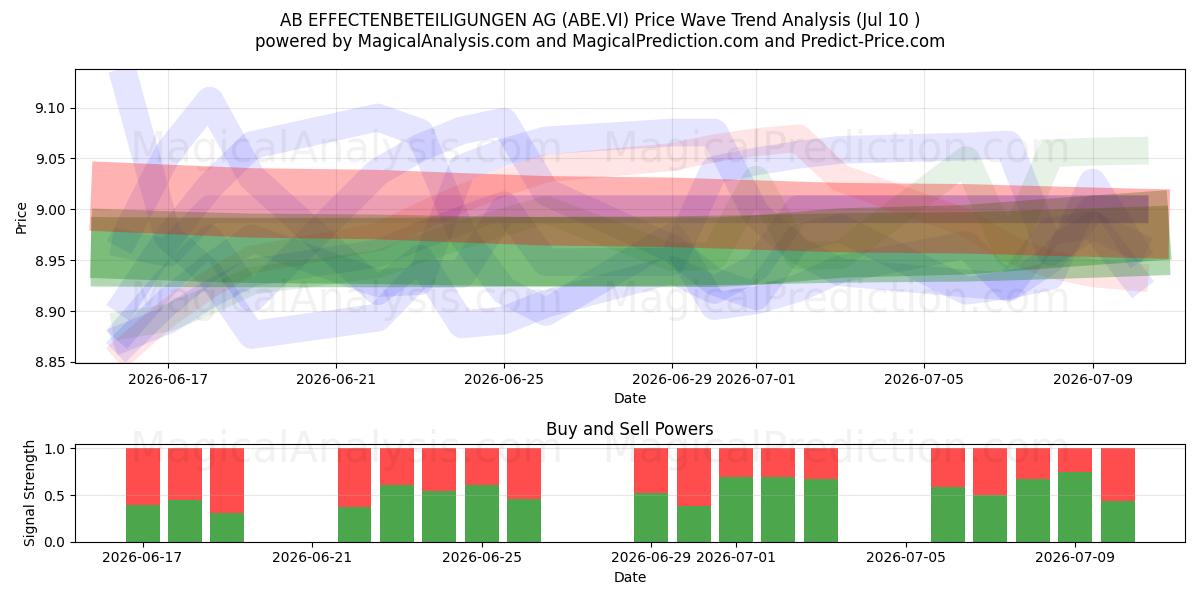  AB EFFECTENBETEILIGUNGEN AG (ABE.VI) Support and Resistance area (09 Jul) 