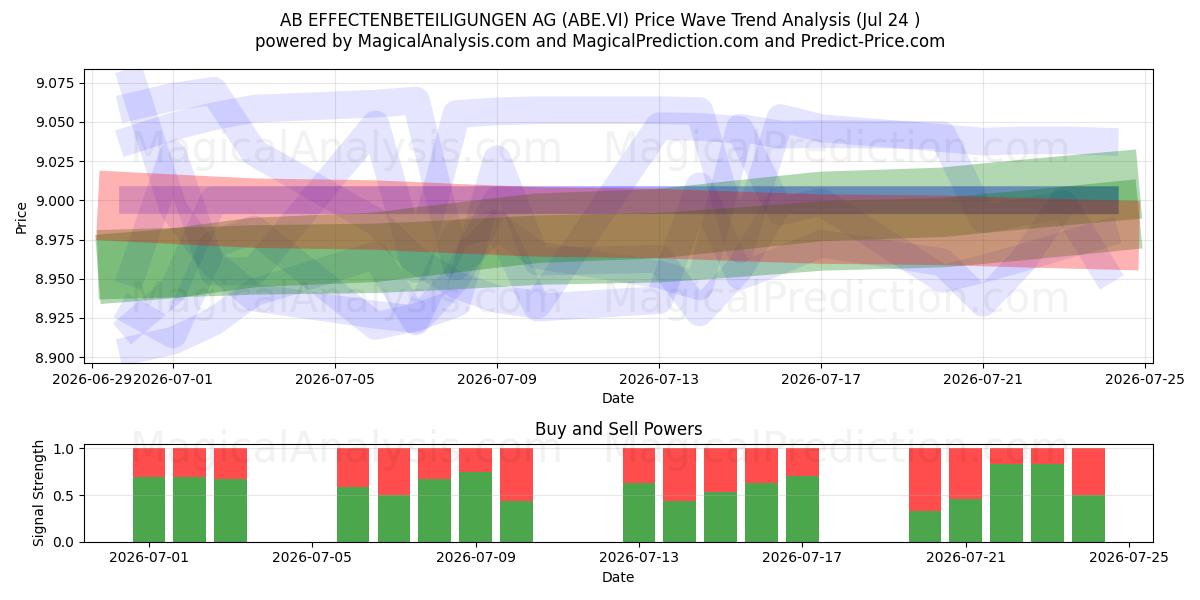  AB EFFECTENBETEILIGUNGEN AG (ABE.VI) Support and Resistance area (23 Jul) 