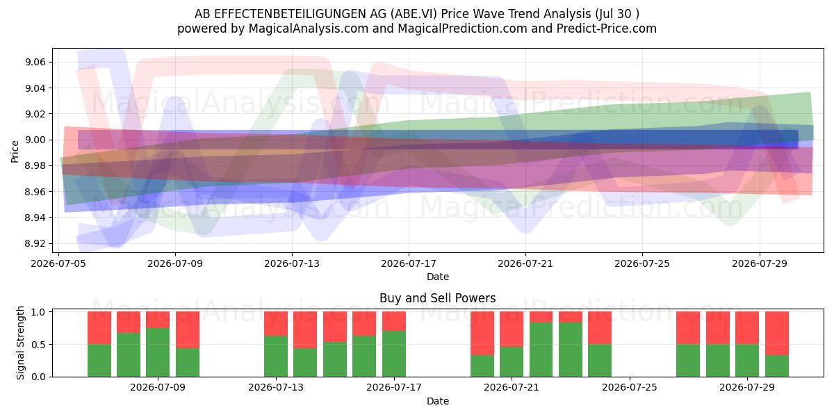  AB EFFECTENBETEILIGUNGEN AG (ABE.VI) Support and Resistance area (29 Jul) 