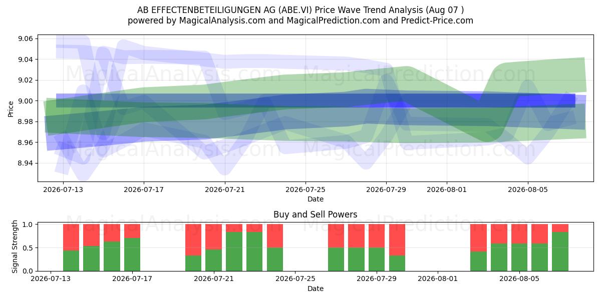 AB EFFECTENBETEILIGUNGEN AG (ABE.VI) Support and Resistance area (06 Aug) 